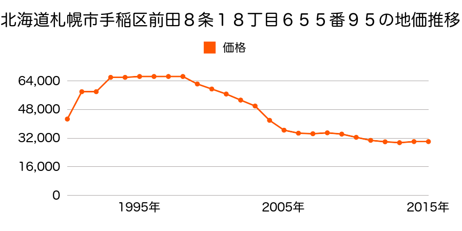 北海道札幌市手稲区前田８条１７丁目６５９番１８の地価推移のグラフ