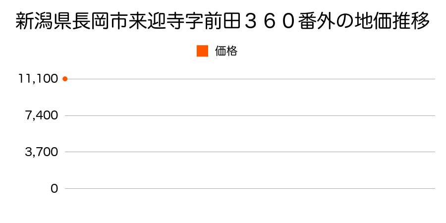 新潟県長岡市吉崎字山の越８７番２外の地価推移のグラフ