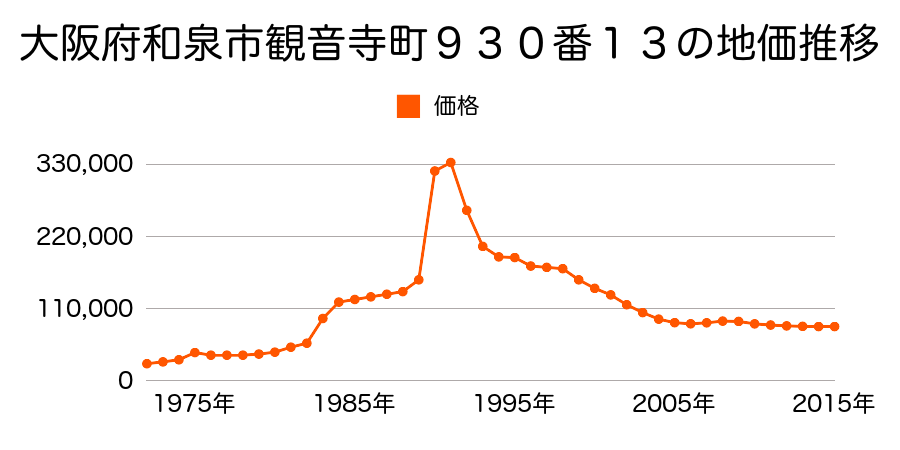 大阪府和泉市上町４６番１５の地価推移のグラフ