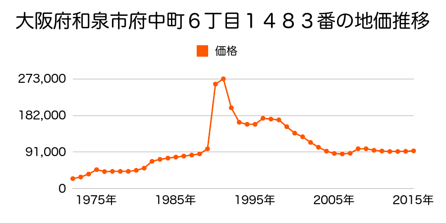 大阪府和泉市太町１７３番１６の地価推移のグラフ
