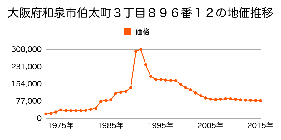 大阪府和泉市観音寺町８５７番１２の地価推移のグラフ