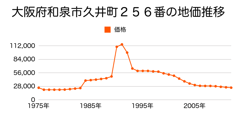 大阪府和泉市小野田町１０９番の地価推移のグラフ