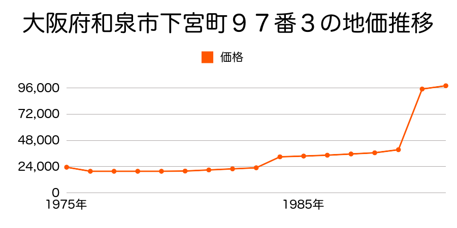 大阪府和泉市黒石町３０４番１外の地価推移のグラフ