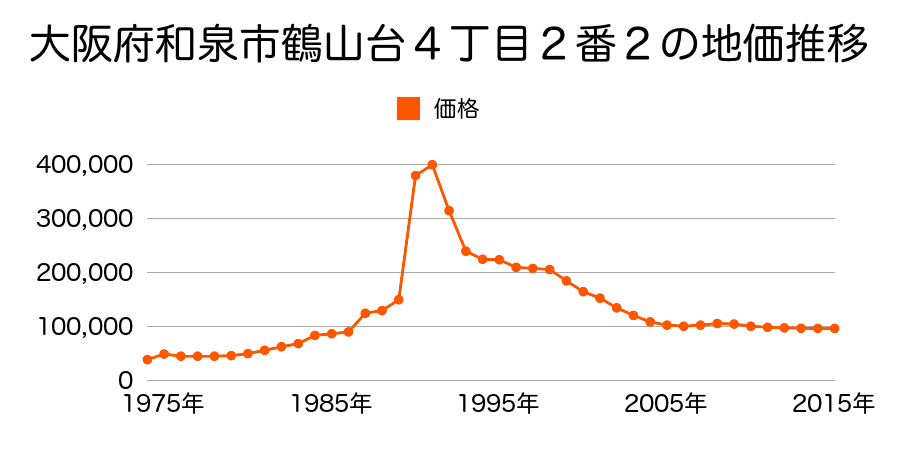 大阪府和泉市室堂町７９０番２８の地価推移のグラフ