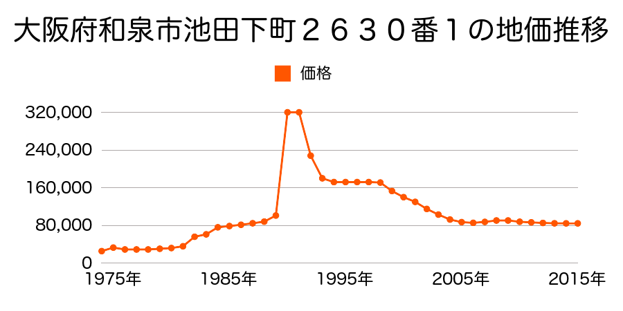大阪府和泉市緑ケ丘２丁目７０番１１の地価推移のグラフ