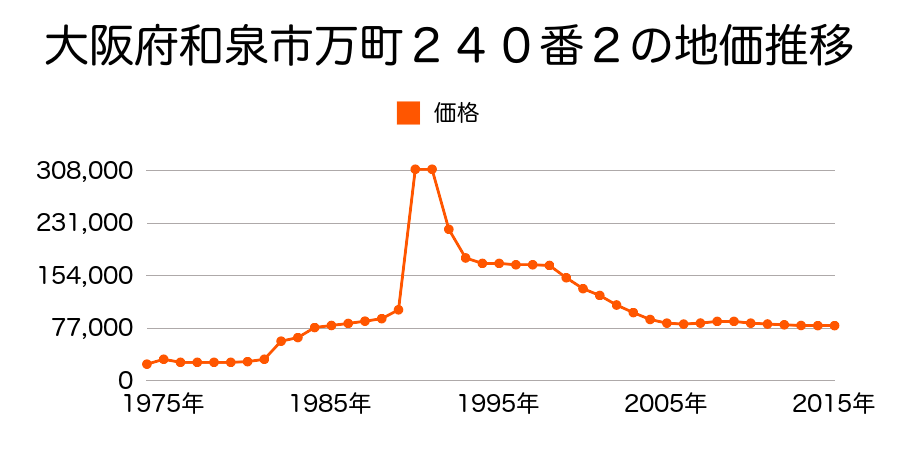 大阪府和泉市青葉台３丁目６番３の地価推移のグラフ