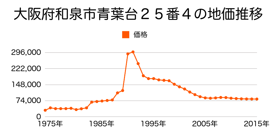 大阪府和泉市伯太町２丁目６３番９の地価推移のグラフ