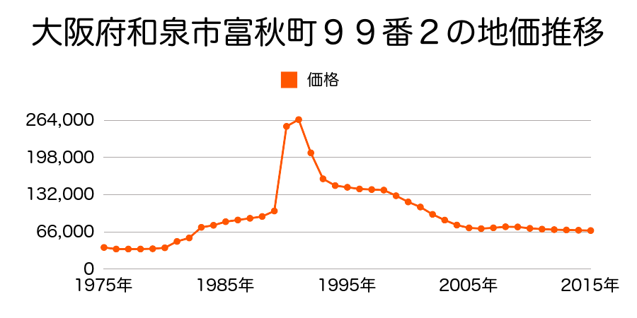 大阪府和泉市今福町１丁目１番８の地価推移のグラフ