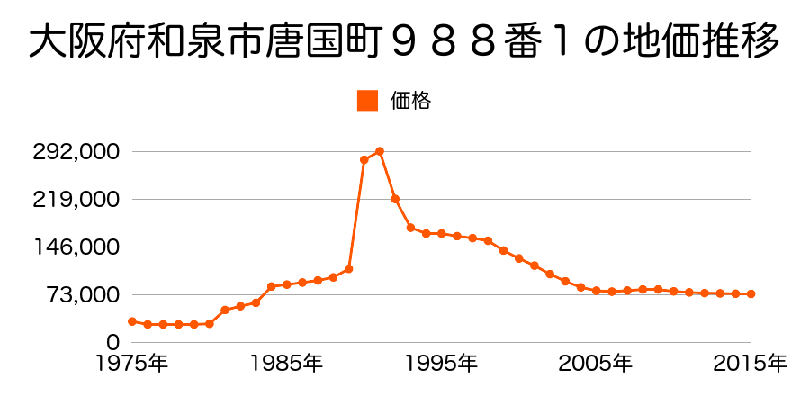 大阪府和泉市小田町２丁目２０番５４の地価推移のグラフ