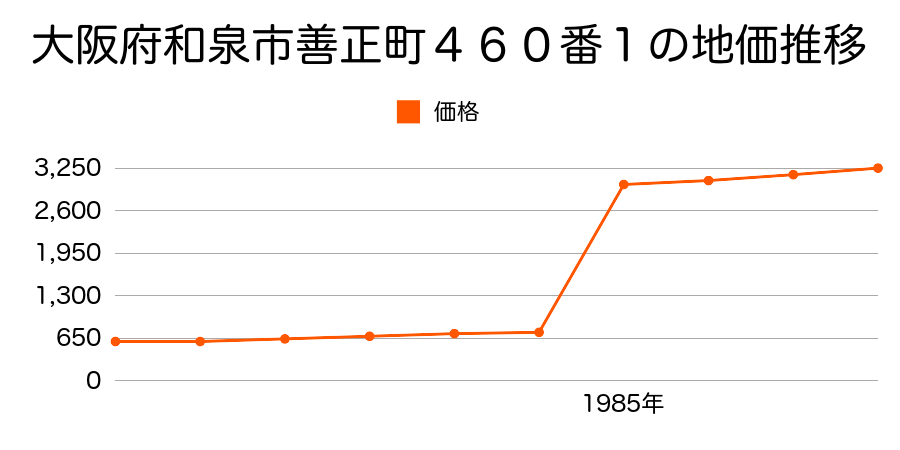 大阪府和泉市佛並町９７９番２５の地価推移のグラフ