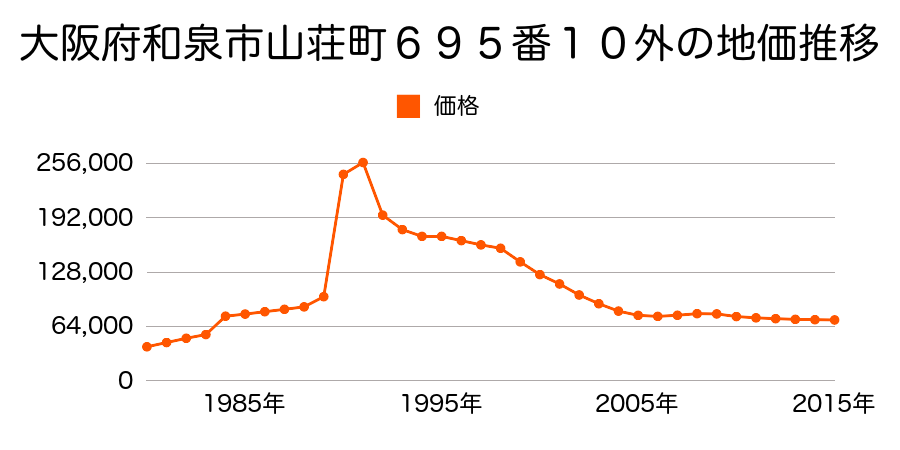 大阪府和泉市黒鳥町３丁目２０３番３８外の地価推移のグラフ