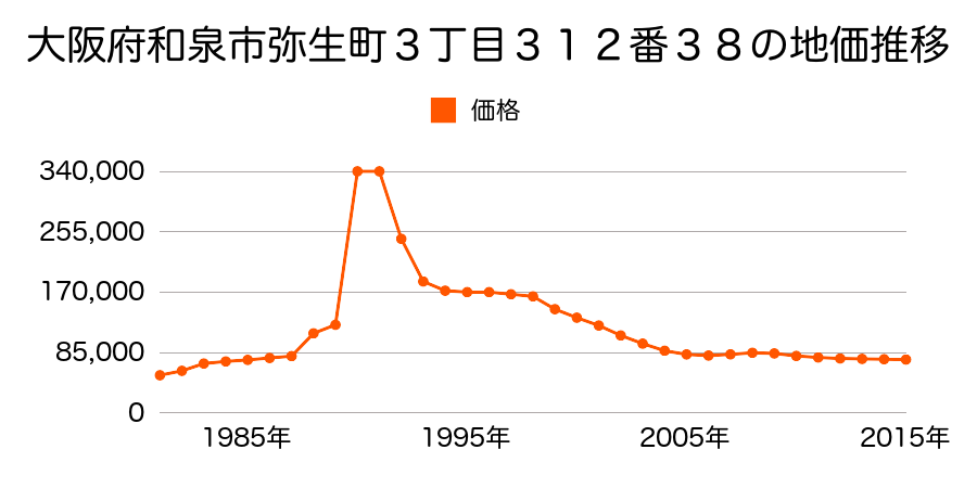 大阪府和泉市鶴山台１丁目１９番９の地価推移のグラフ