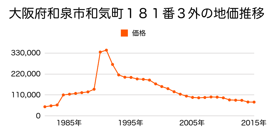 大阪府和泉市内田町１丁目４８９番４の地価推移のグラフ