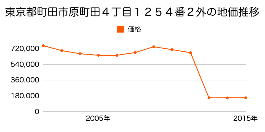 東京都町田市鶴間字十七号１７０２番１外の地価推移のグラフ