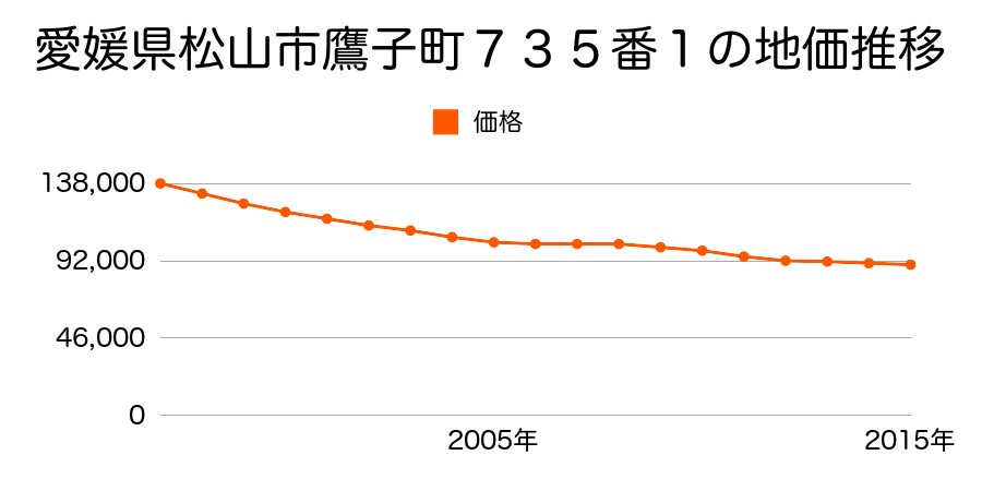 愛媛県松山市鷹子町７３５番３の地価推移のグラフ