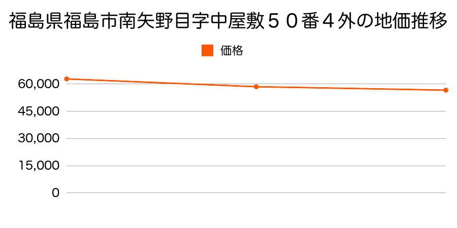 福島県福島市旭町１６番４の地価推移のグラフ