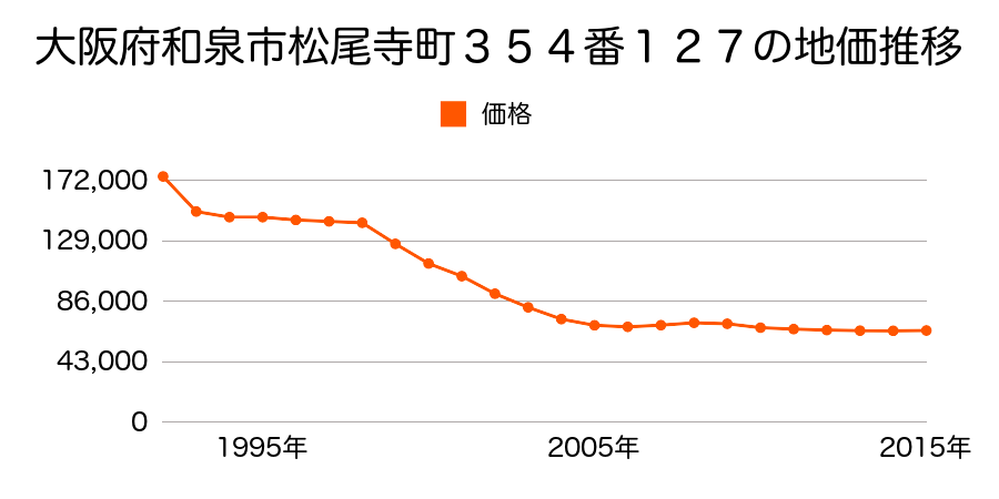 大阪府和泉市はつが野３丁目３５４番１２７の地価推移のグラフ