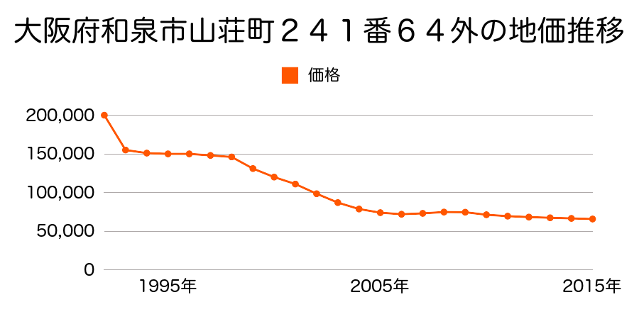 大阪府和泉市山荘町２４１番６４外の地価推移のグラフ