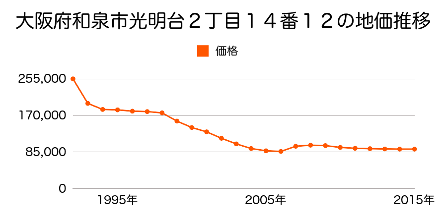 大阪府和泉市伏屋町３丁目１５７番３の地価推移のグラフ