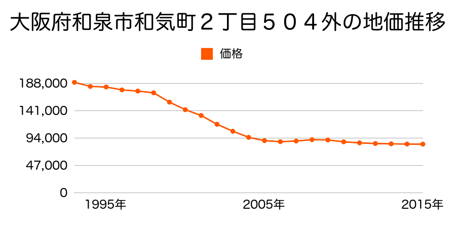 大阪府和泉市和気町２丁目５０４・５０５番合併１５の地価推移のグラフ