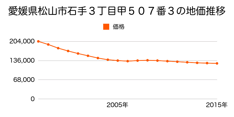 愛媛県松山市石手３丁目甲５０７番３の地価推移のグラフ