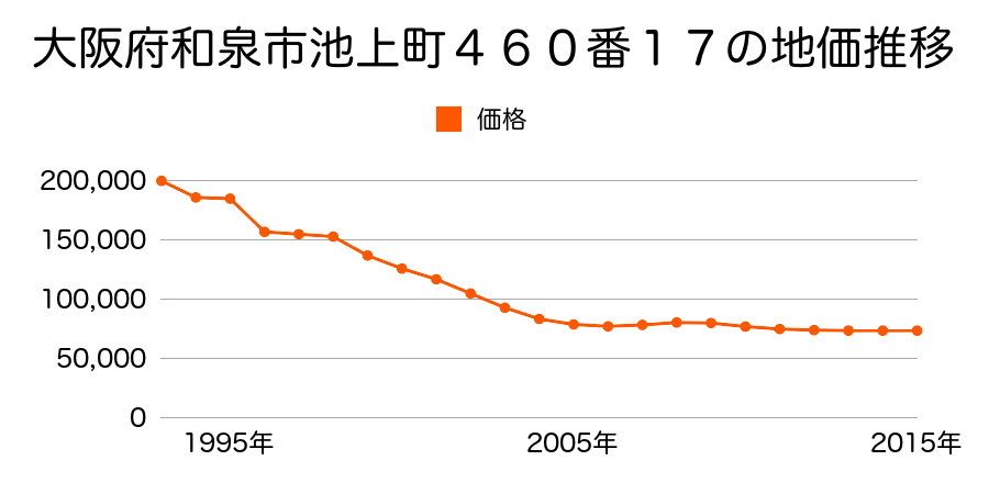 大阪府和泉市池上町２丁目６６０番２の地価推移のグラフ