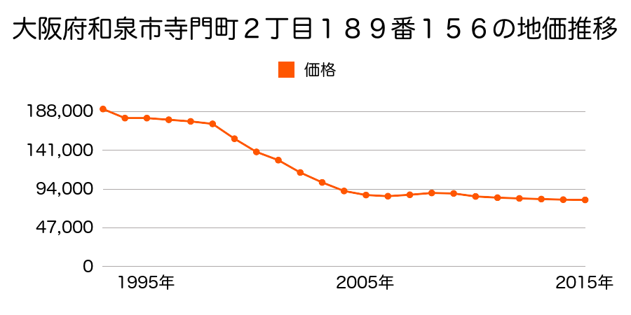 大阪府和泉市寺門町２丁目１８９番１５６の地価推移のグラフ