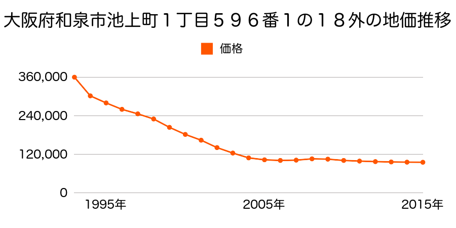 大阪府和泉市池上町１丁目５９６番１の１８外の地価推移のグラフ