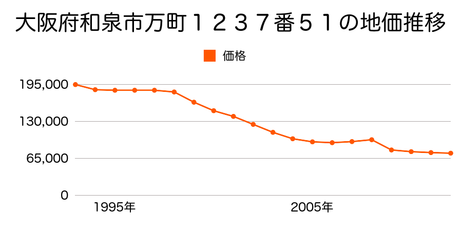 大阪府和泉市池田下町２６１番２の地価推移のグラフ