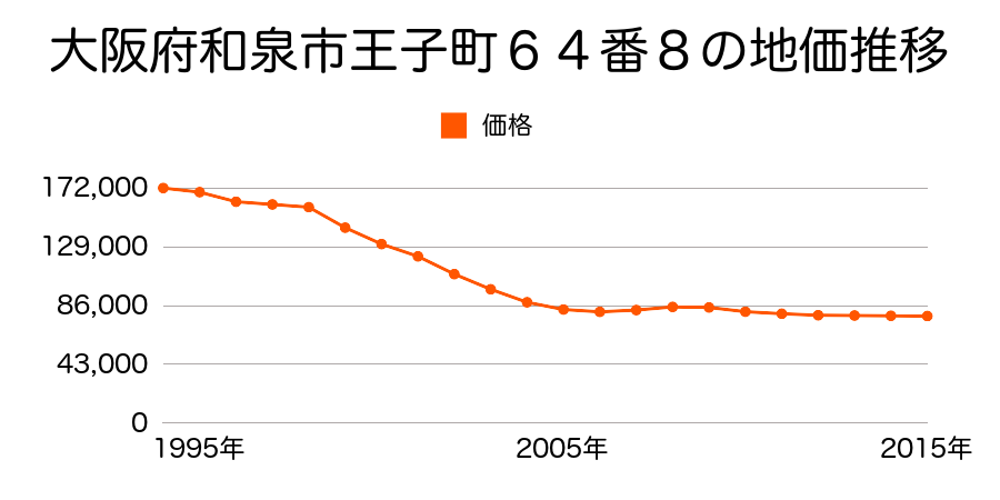 大阪府和泉市王子町２丁目６４番８の地価推移のグラフ