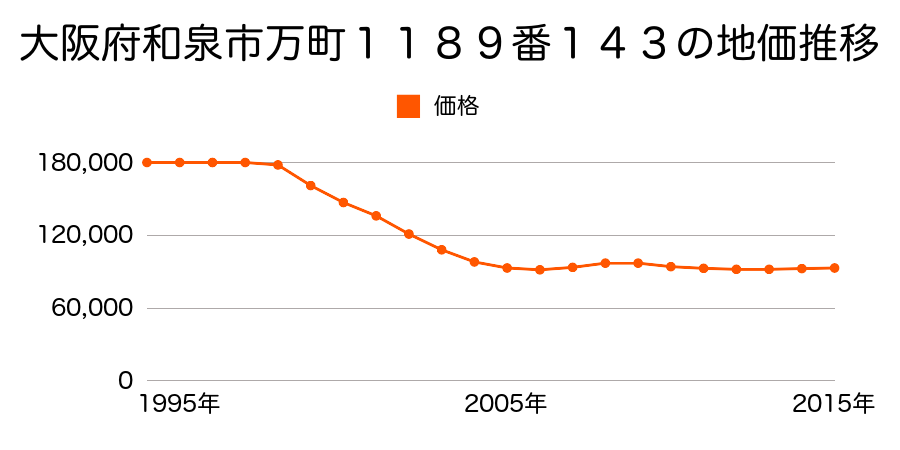 大阪府和泉市のぞみ野１丁目１１８９番１４３の地価推移のグラフ