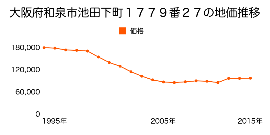 大阪府和泉市府中町５丁目５６１番９１の地価推移のグラフ
