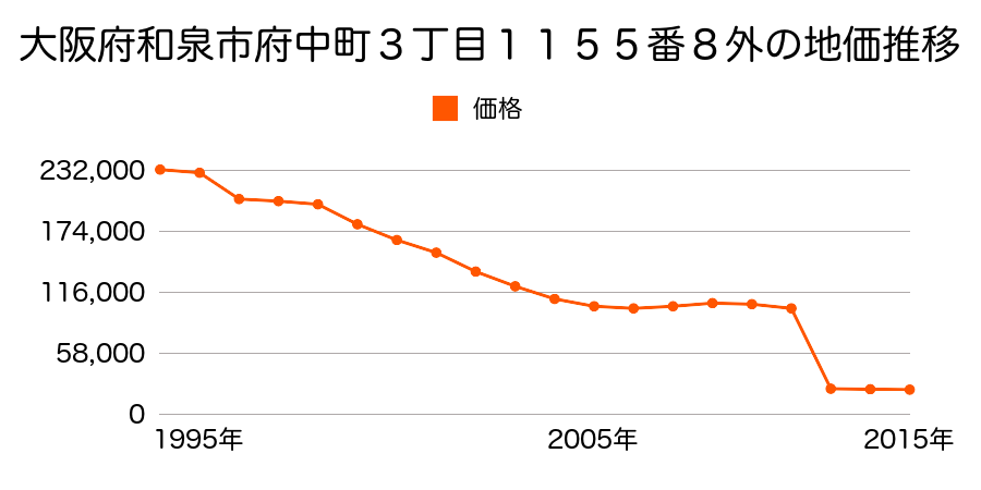 大阪府和泉市小野田町１０９番の地価推移のグラフ