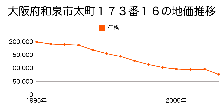 大阪府和泉市府中町３丁目１３０３番５の地価推移のグラフ