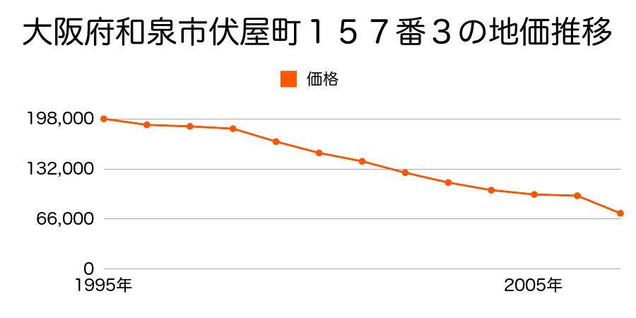 大阪府和泉市上代町６５６番７の地価推移のグラフ