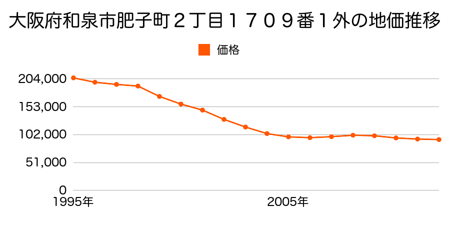 大阪府和泉市肥子町２丁目１７０９番１外の地価推移のグラフ