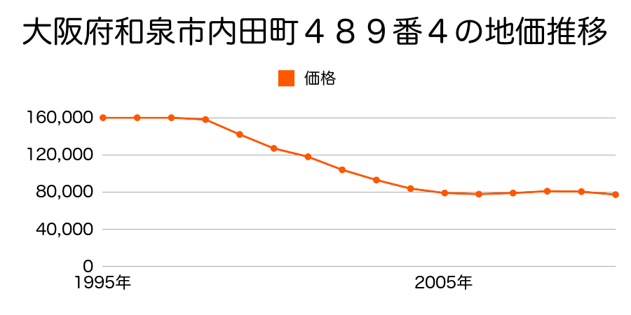 大阪府和泉市内田町１丁目４８９番４の地価推移のグラフ