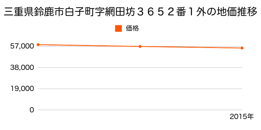 三重県鈴鹿市白子町字網田坊３６５２番１外の地価推移のグラフ