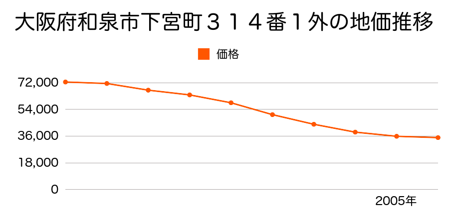 大阪府和泉市下宮町３１４番１外の地価推移のグラフ