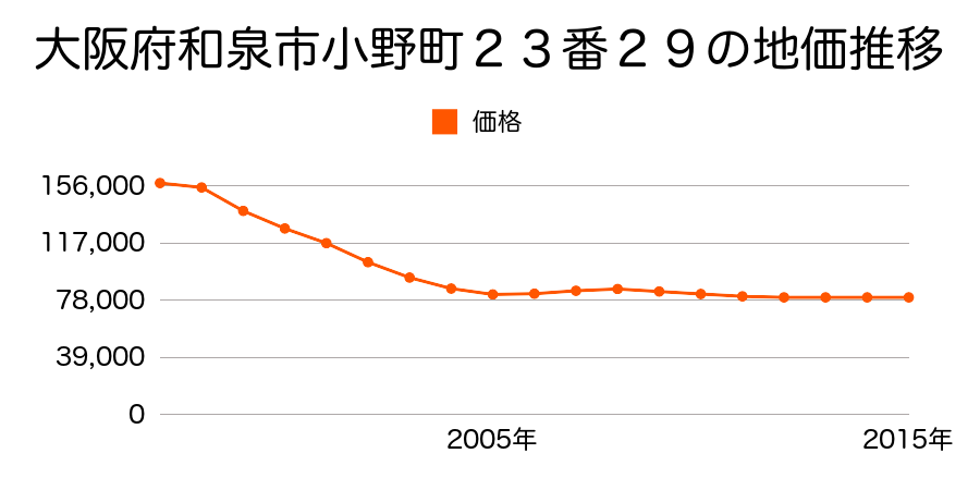 大阪府和泉市小野町２３番２９の地価推移のグラフ