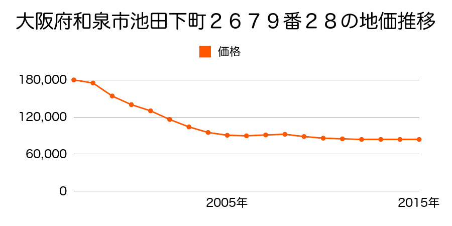 大阪府和泉市伏屋町４丁目２６７９番２８の地価推移のグラフ