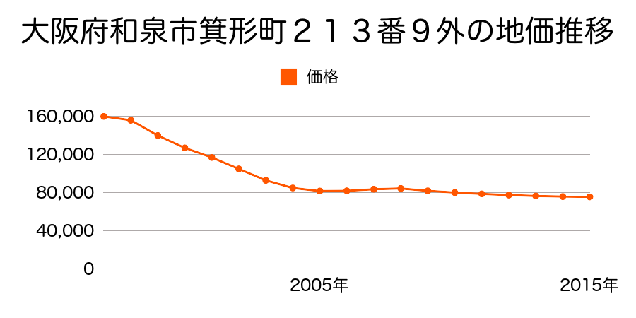 大阪府和泉市箕形町１丁目２１３番９外の地価推移のグラフ