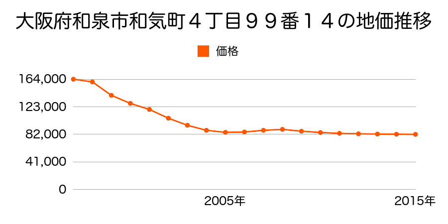 大阪府和泉市和気町４丁目９９番１４の地価推移のグラフ