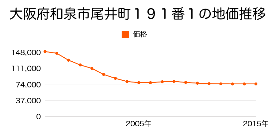 大阪府和泉市王子町３丁目１９１番１の地価推移のグラフ