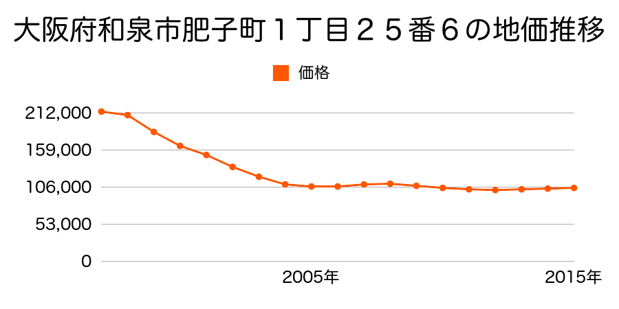 大阪府和泉市肥子町１丁目２５番６の地価推移のグラフ