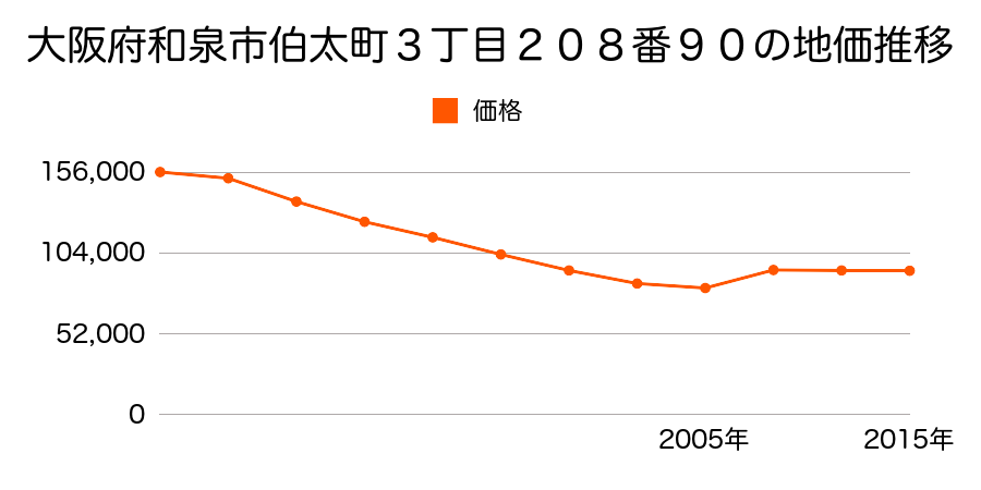 大阪府和泉市池田下町１０９５番３の地価推移のグラフ