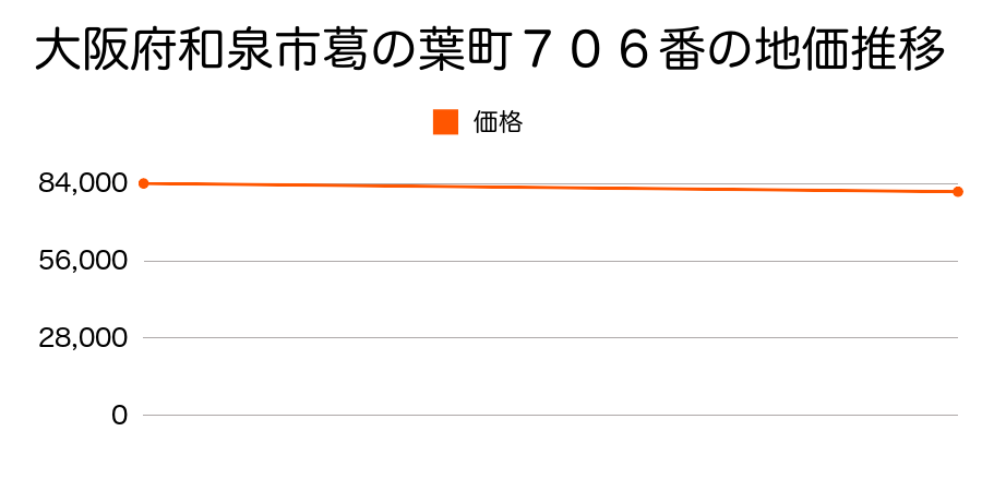 大阪府和泉市葛の葉町７０６番の地価推移のグラフ
