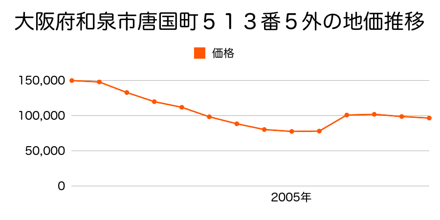 大阪府和泉市池田下町１０９５番３の地価推移のグラフ