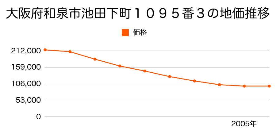 大阪府和泉市池田下町１０９５番３の地価推移のグラフ