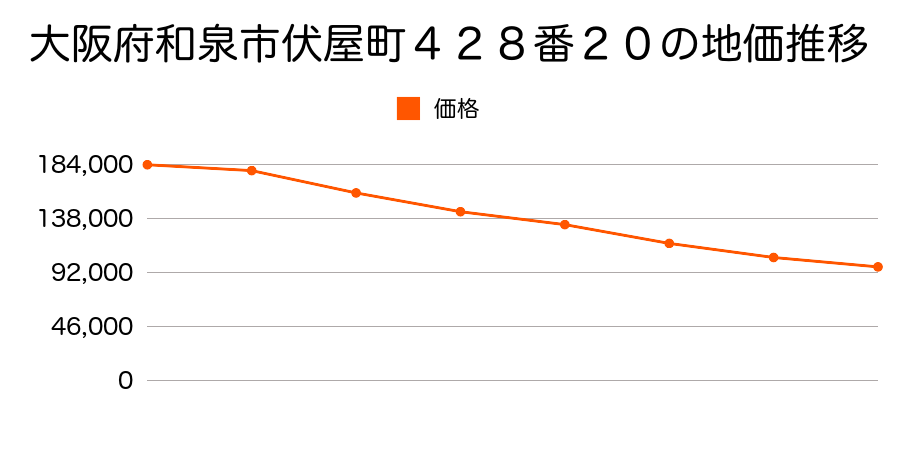 大阪府和泉市伏屋町３丁目４２８番２０の地価推移のグラフ